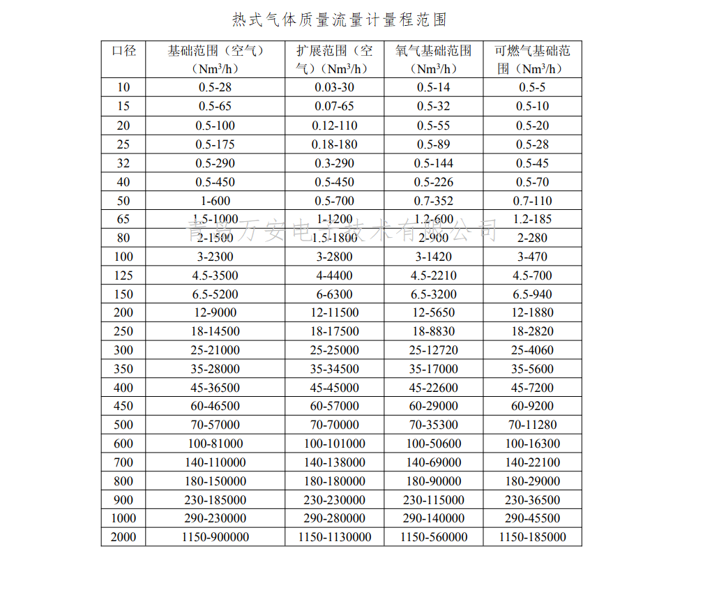 熱式氣體質量午夜久久精品量程(圖1)